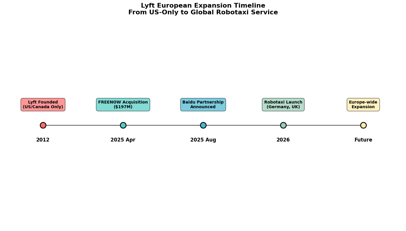 Lyft European Expansion Timeline