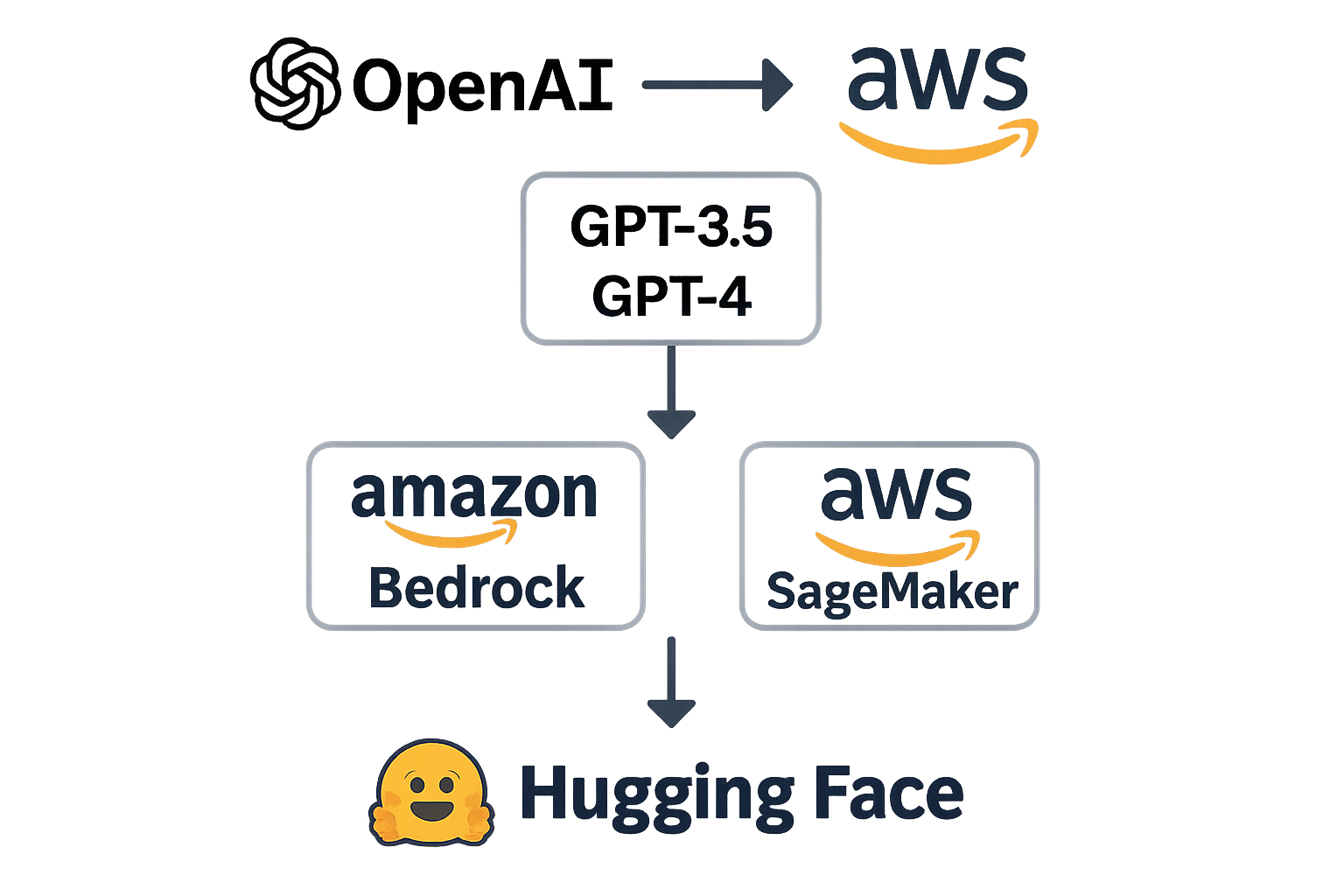 AWS, 사상 최초로 OpenAI 모델 제공...클라우드 경쟁 판도 변화 예고 : 테크브루 뉴스 | NEWS