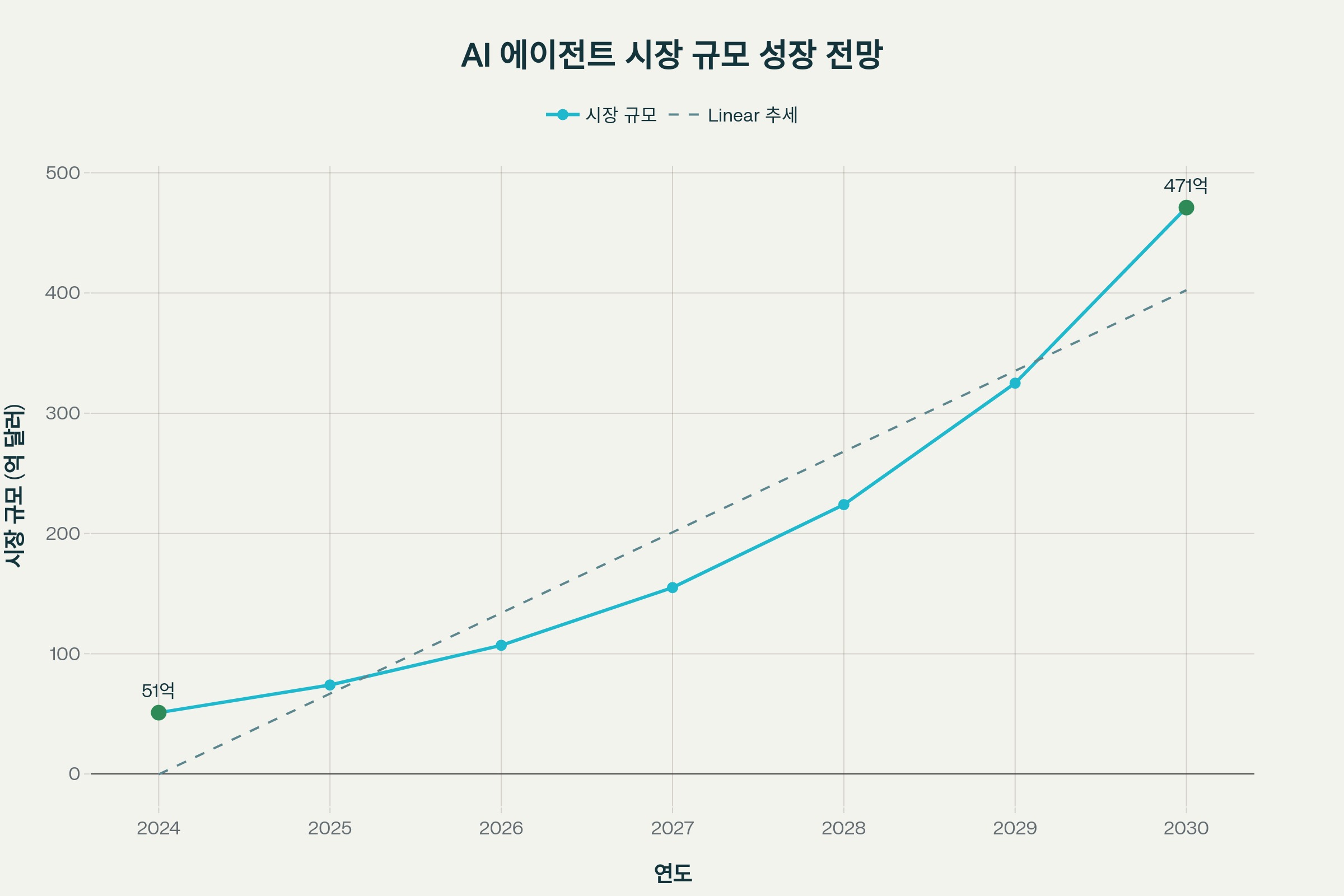 AI 에이전트 시장 규모는 2024년 51억 달러에서 2030년 471억 달러로 연평균 44.8% 성장할 전망