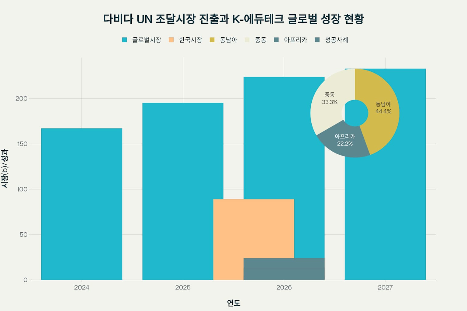 다비다 UN 조달시장 진출과 K-에듀테크 글로벌 성장 현황