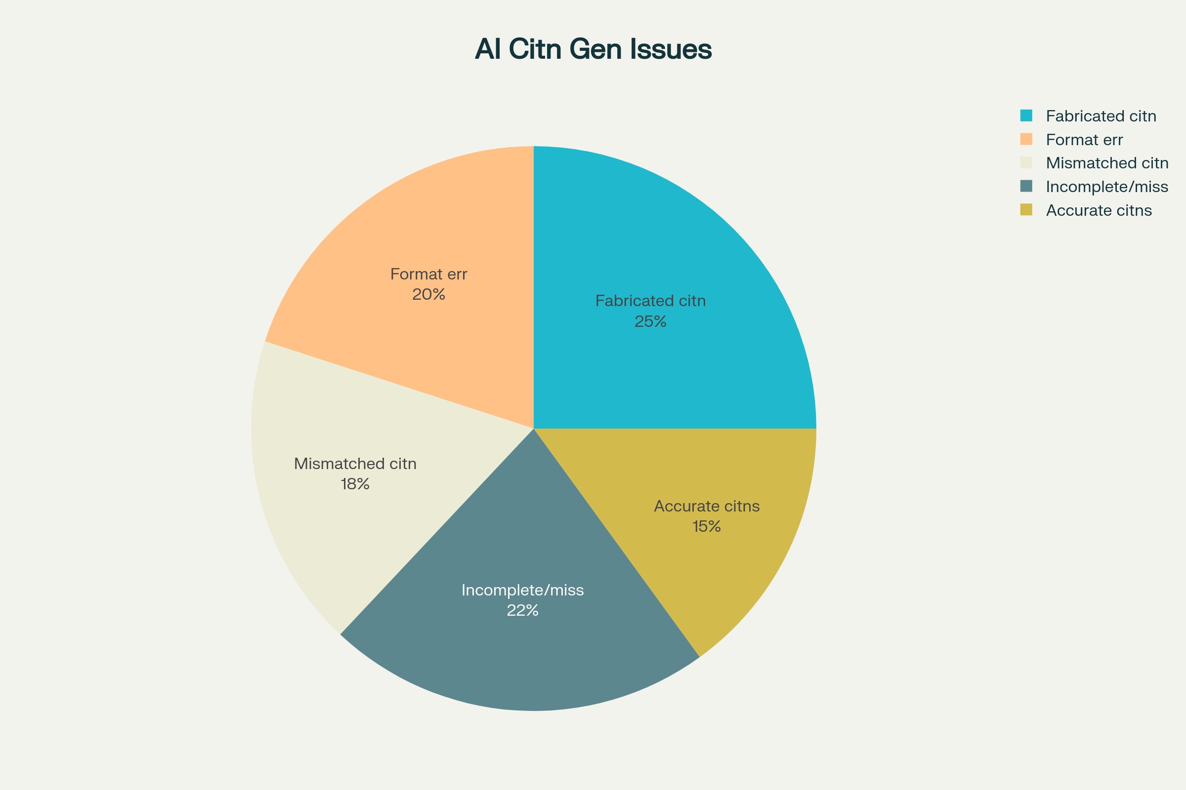 AI 과학 문헌 요약에서 발견된 인용 오류 유형별 분포