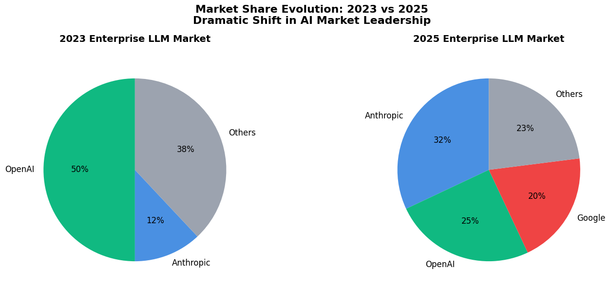 Market Share Evolution 2023 vs 2025