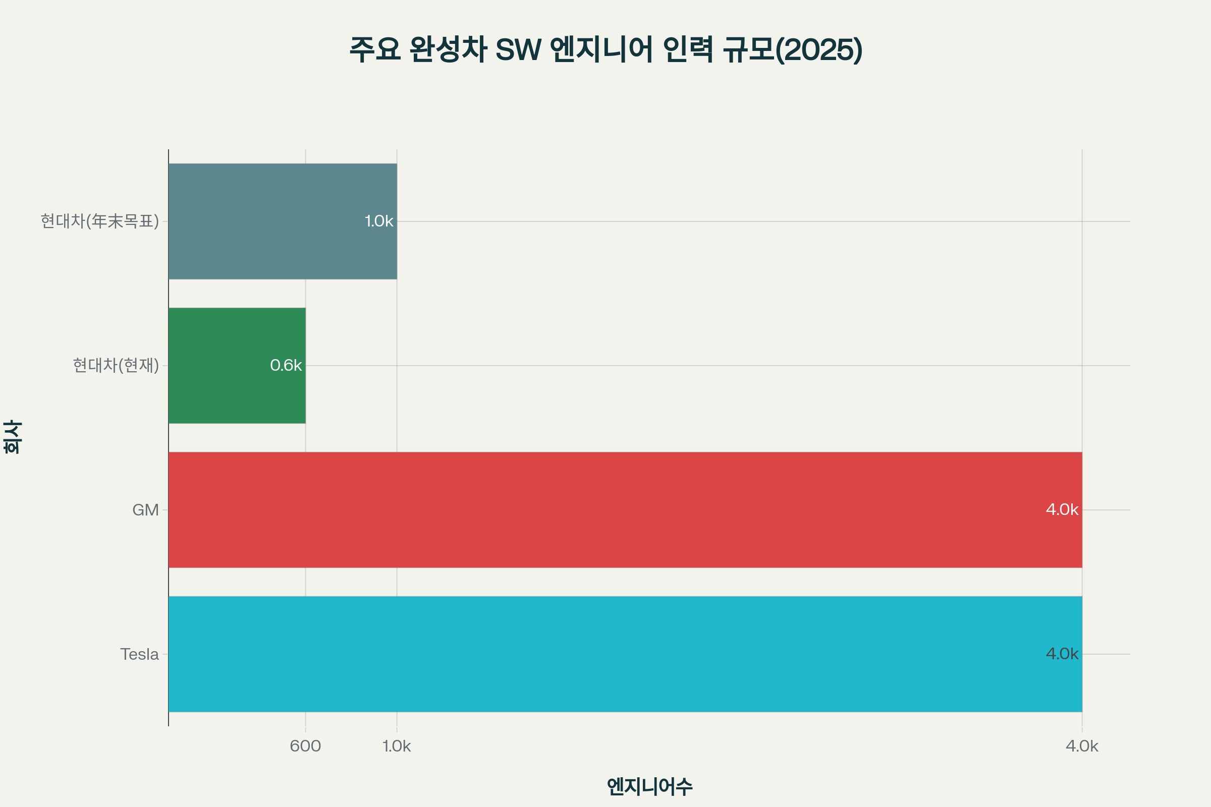 주요 완성차 SW 인력 규모(2025)