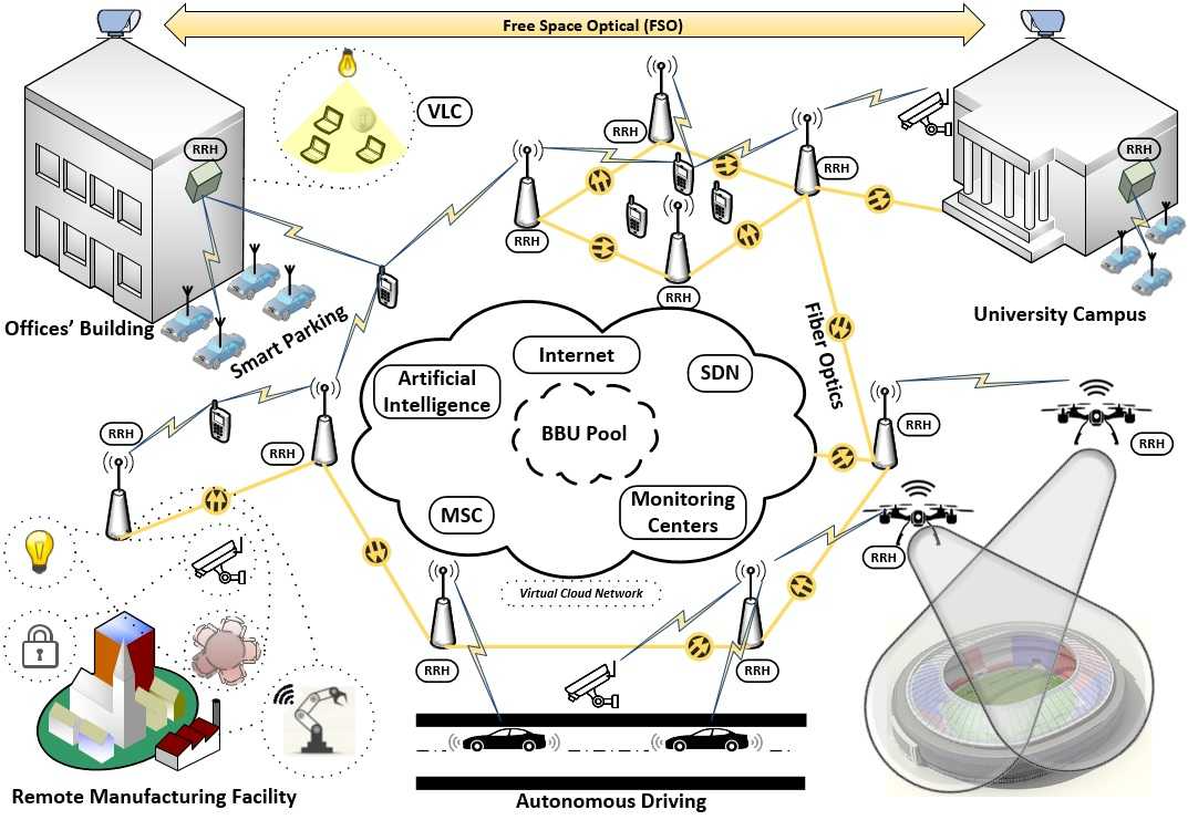 Network architecture diagram showcasing AI integration in future wireless communication for diverse applications and environments