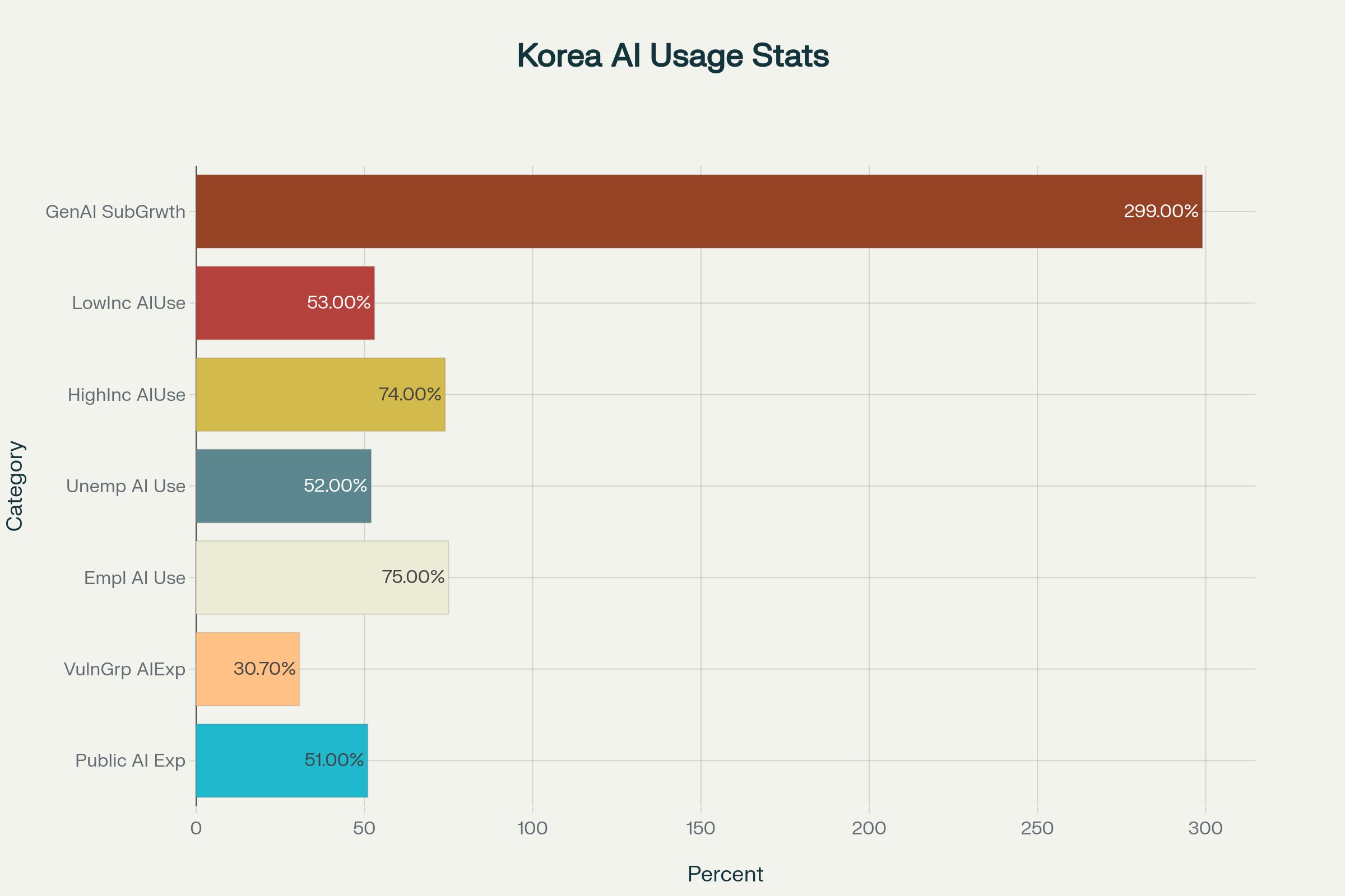 AI 사용률 격차 현황 (한국 및 글로벌 데이터)
