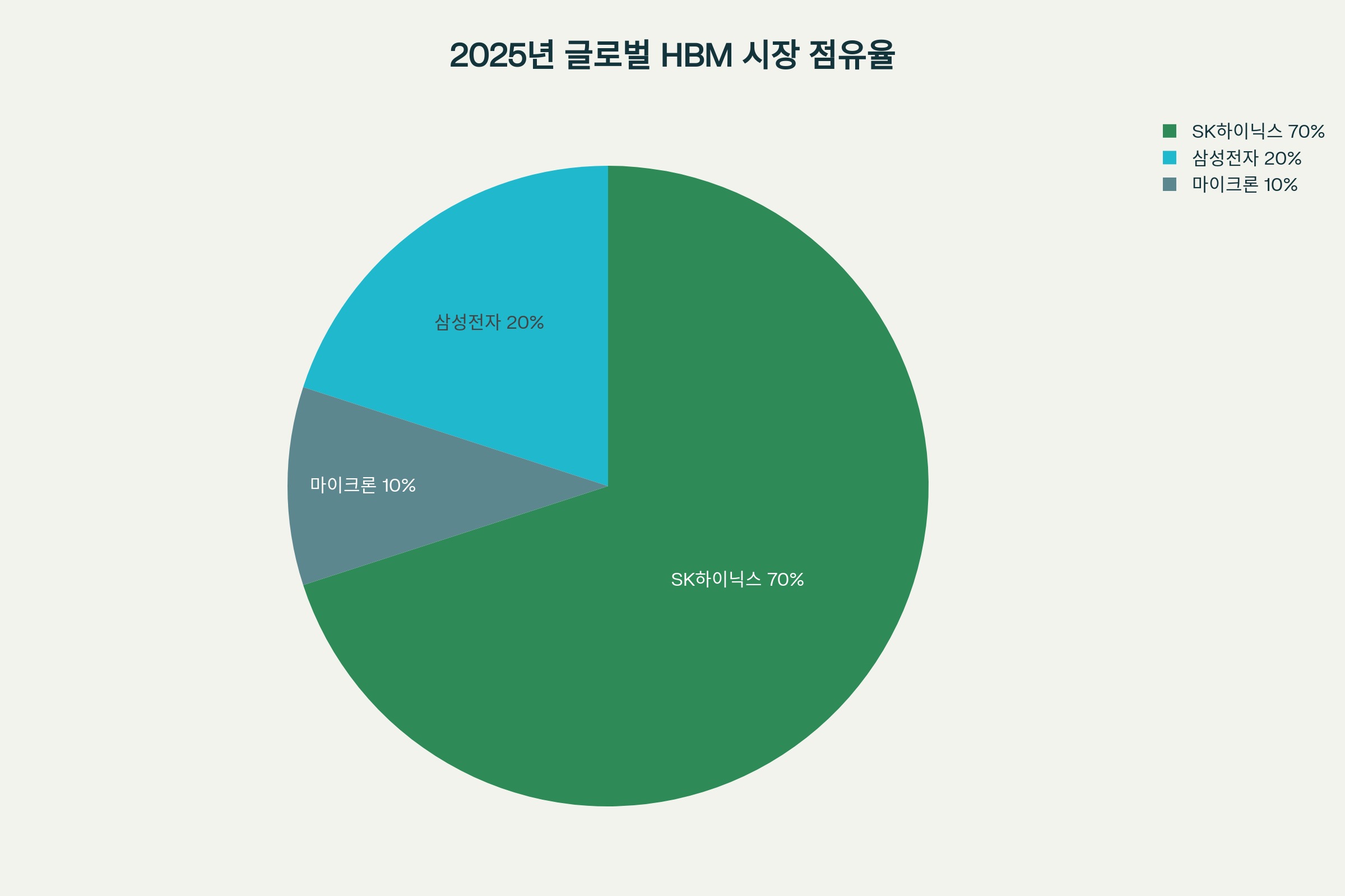 2025년 글로벌 HBM 시장의 주요 업체별 점유율 현황
