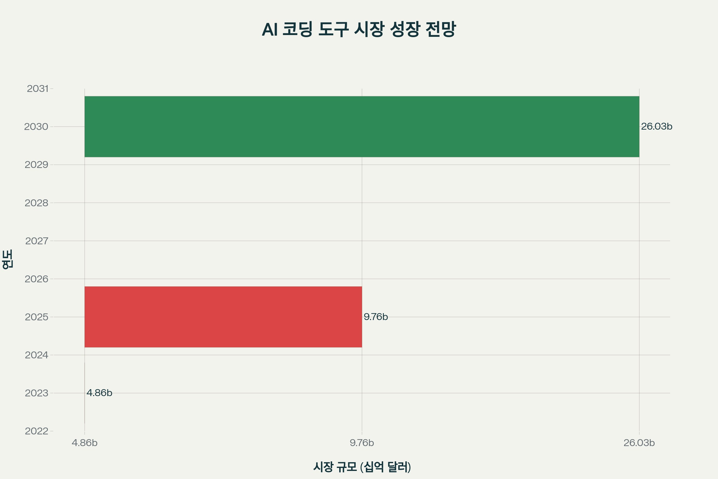 AI 코딩 도구 글로벌 시장 성장 전망 (2023-2030)