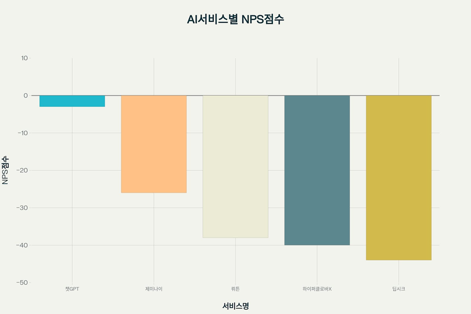생성형 AI 서비스별 소비자 추천지수(NPS) 점수