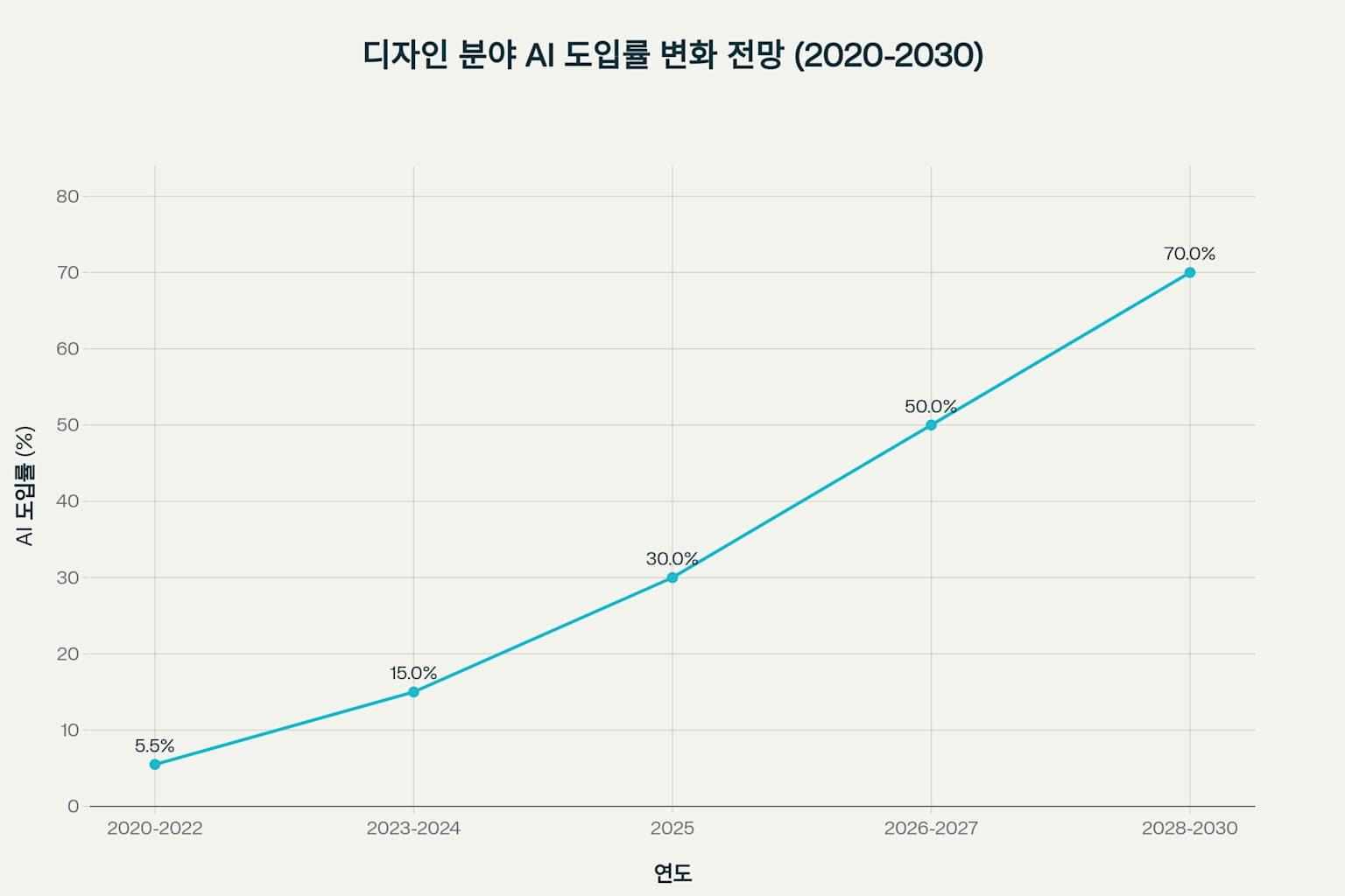 디자인 분야에서 AI 도입률이 2020년 5.5%에서 2030년 70%로 급증하는 전망을 보여주는 차트