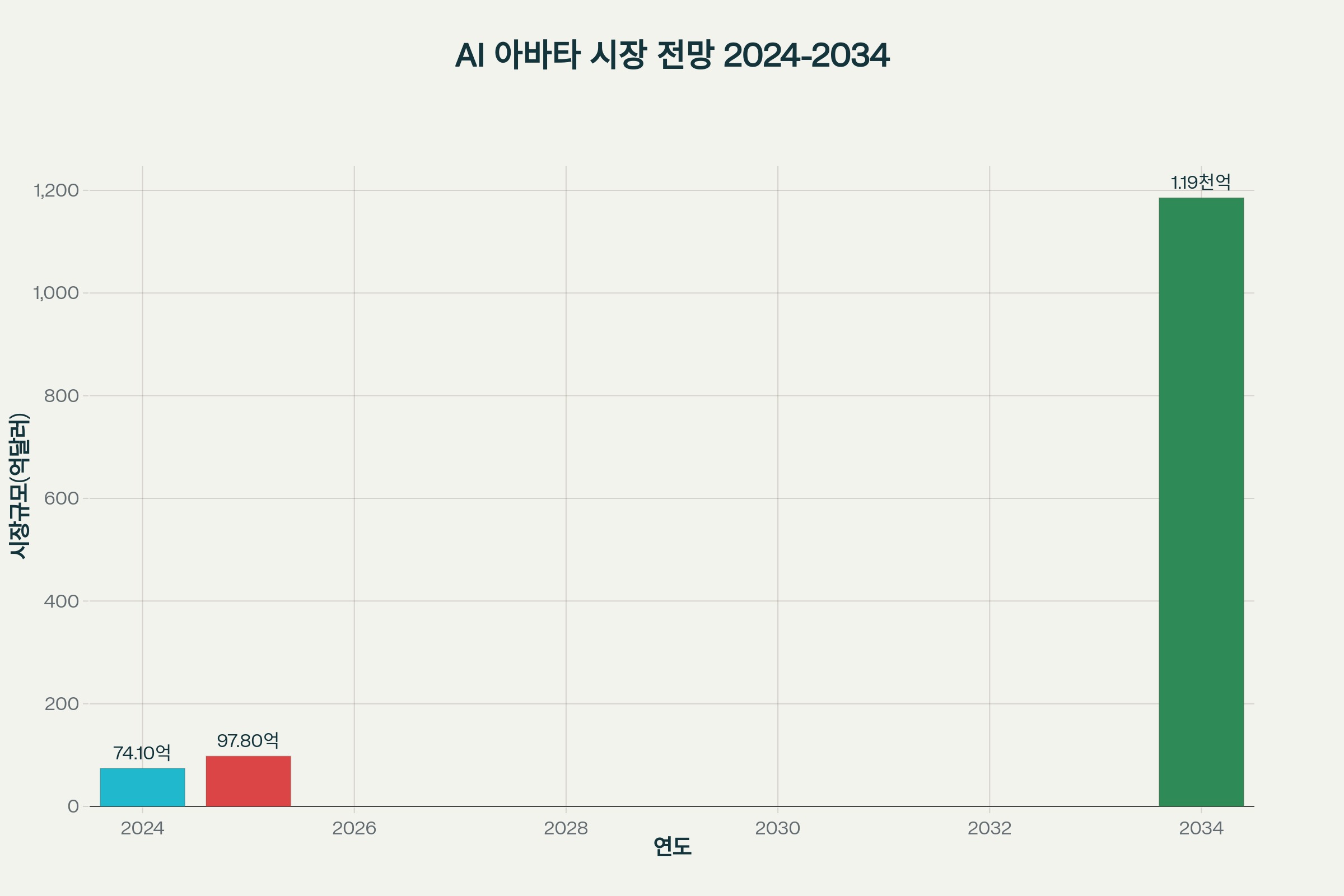 글로벌 AI 아바타 시장 규모 전망 (단위: 억 달러)