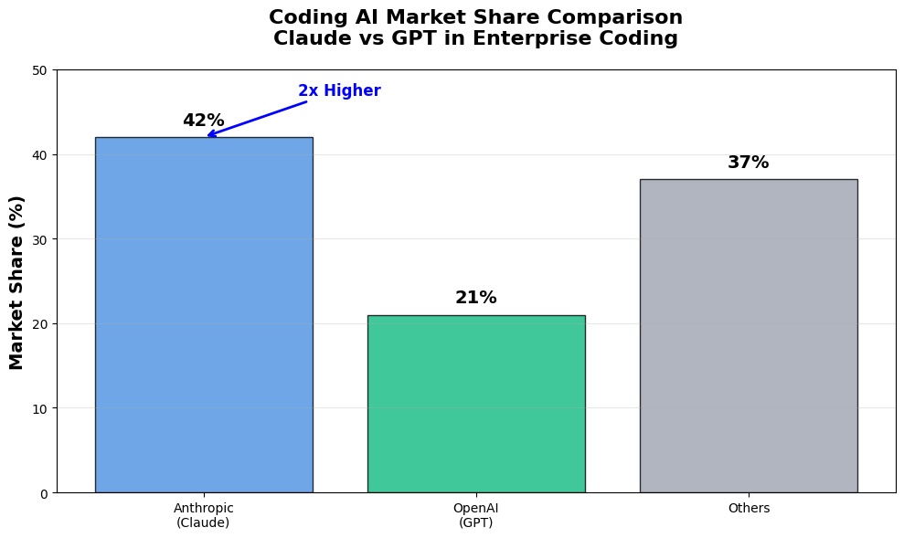 Coding AI Market Share Comparison