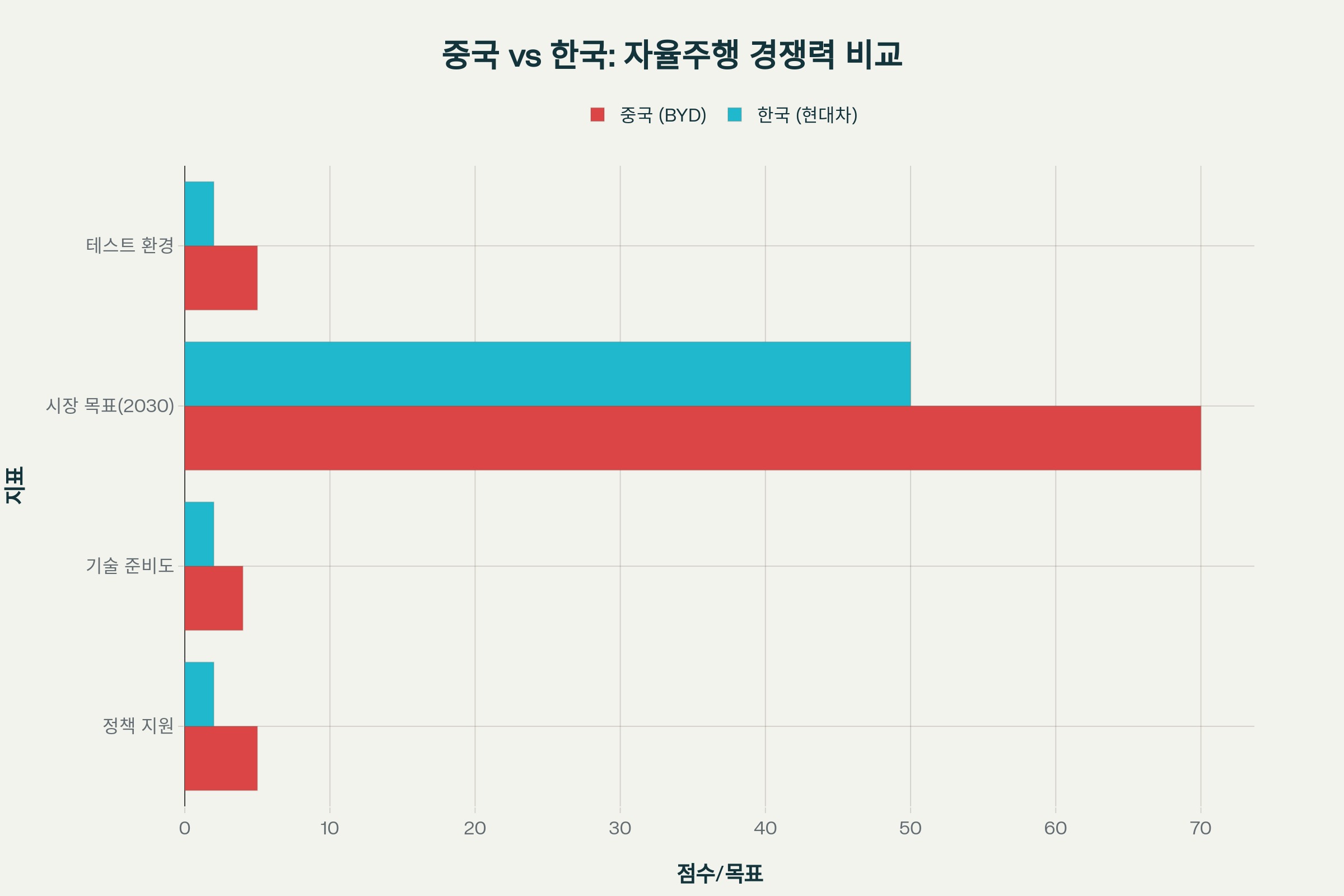한중 자율주행 정책 및 기업역량 비교 - BYD의 적극적 행보 vs 현대차의 규제 제약