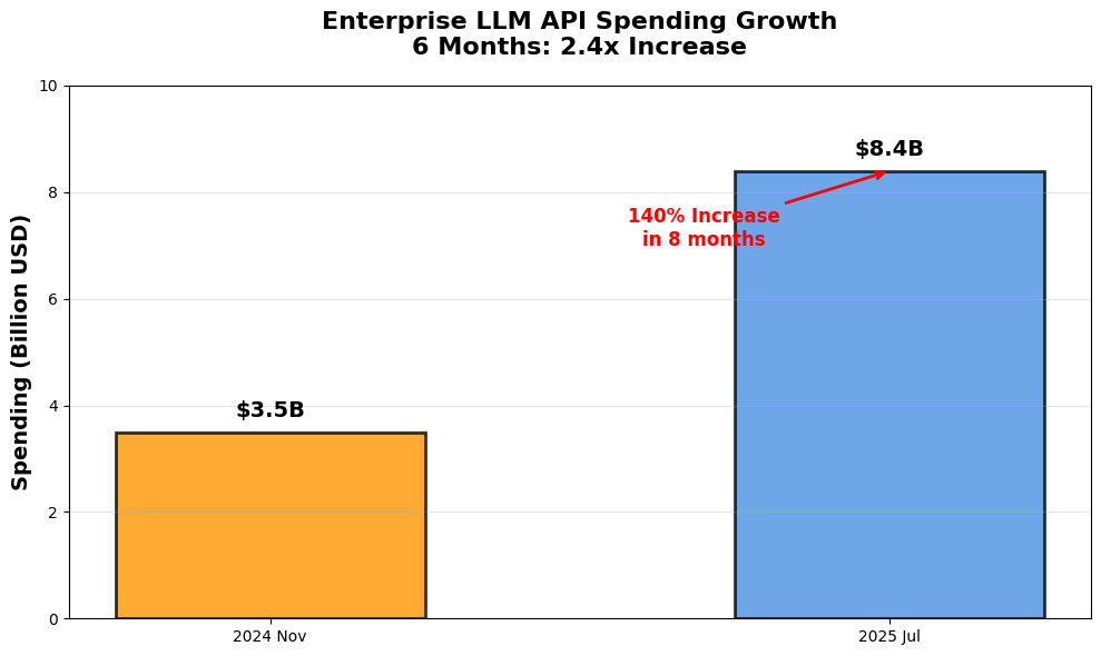 Enterprise LLM API Spending Growth