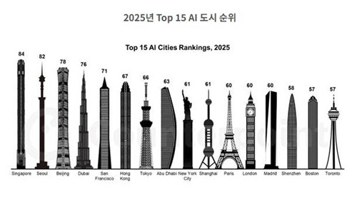 AI 도시 순위 차트
