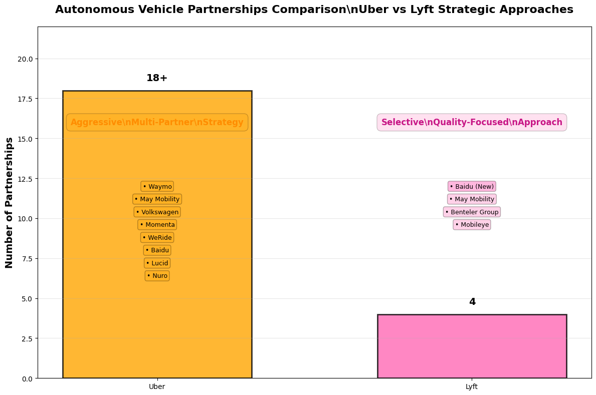 Autonomous Vehicle Partnerships Comparison