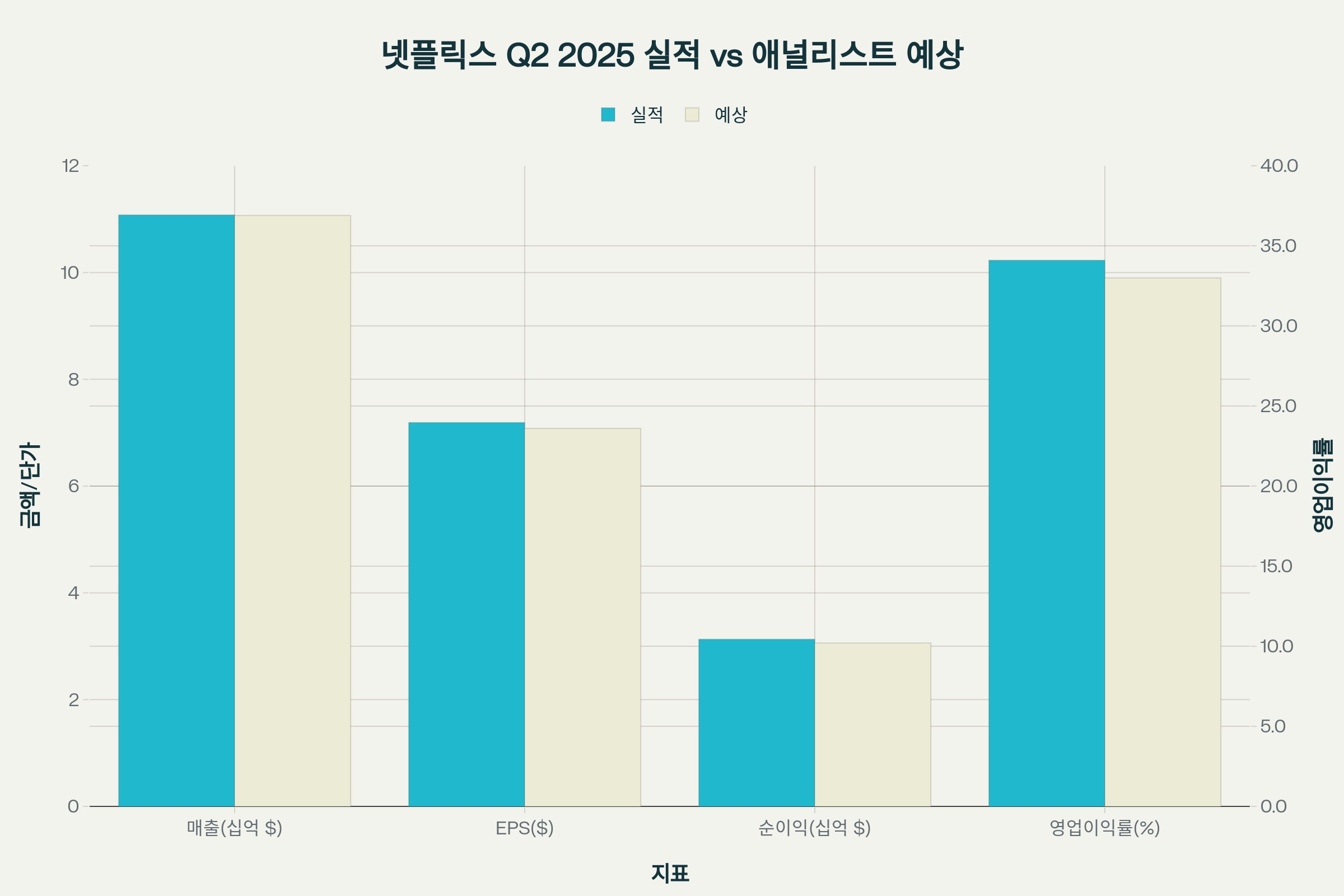 넷플릭스 Q2 2025 실적이 모든 주요 지표에서 애널리스트 예상치를 상회했음을 보여주는 비교 차트