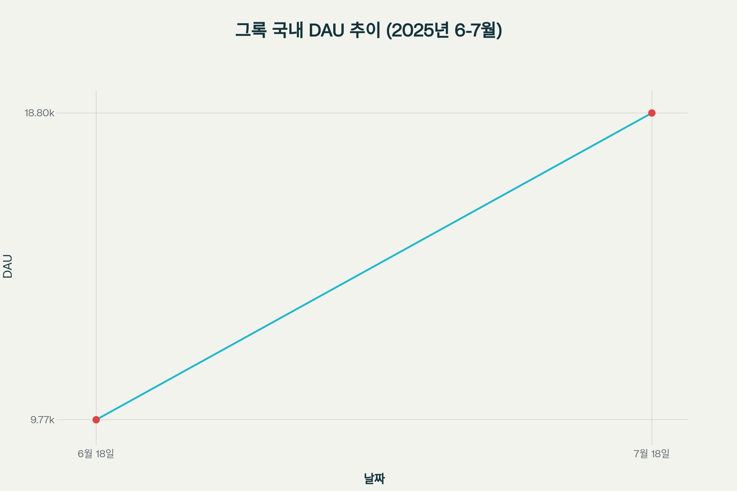 그록 국내 DAU 한 달간 2배 증가