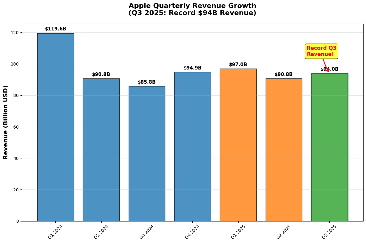 애플 분기별 매출 성장