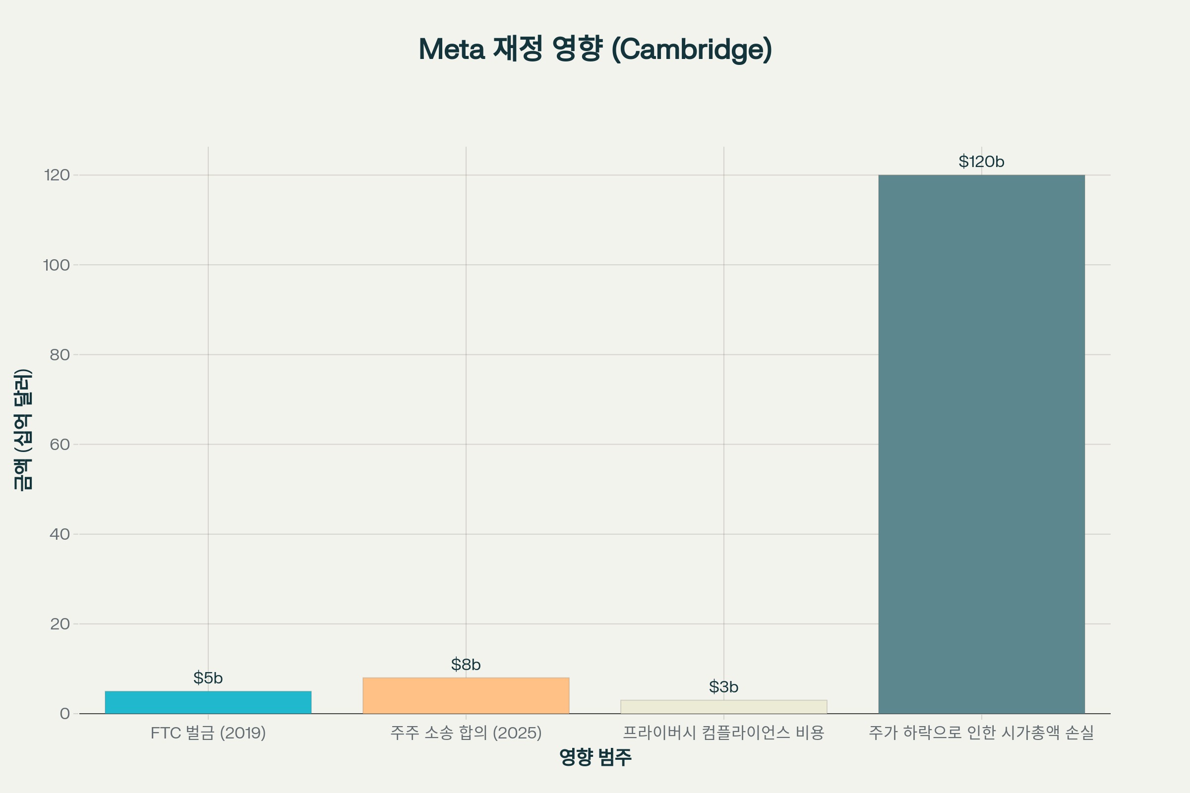 케임브리지 애널리티카 스캔들로 인한 메타의 재정적 손실 규모