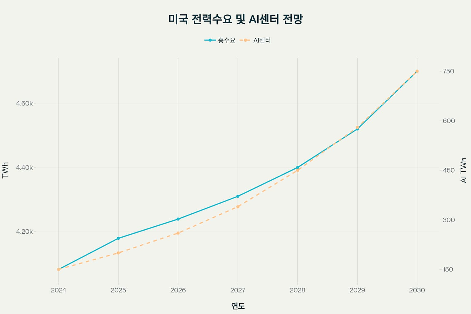 미국 전력 수요 증가 전망과 AI 데이터센터 전력 소비 추이 (2024-2030)