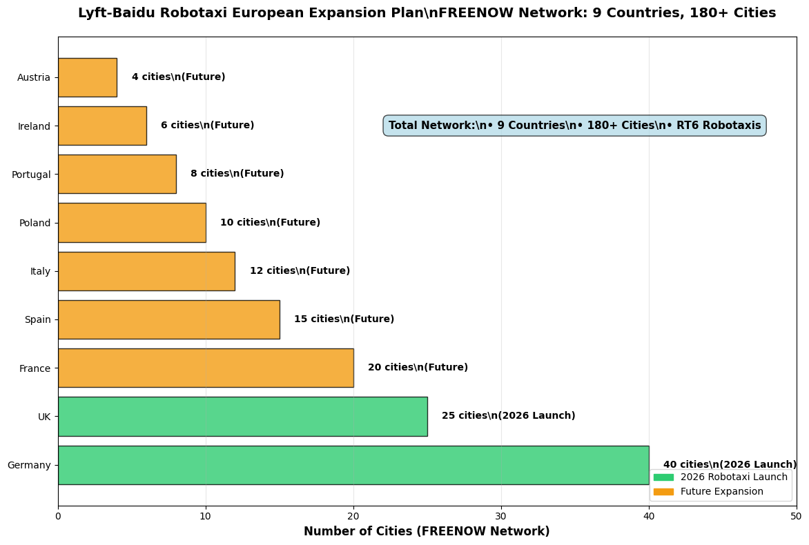 European Robotaxi Expansion Plan