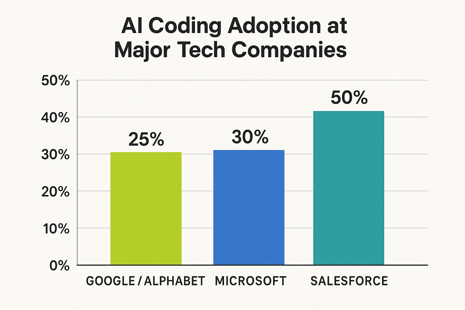 빅테크 AI 코딩 도입률 현황