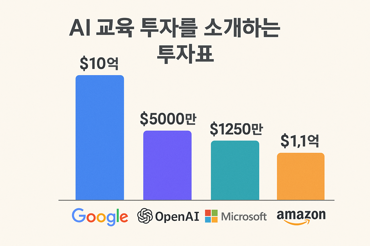 빅테크 AI 교육 투자 현황