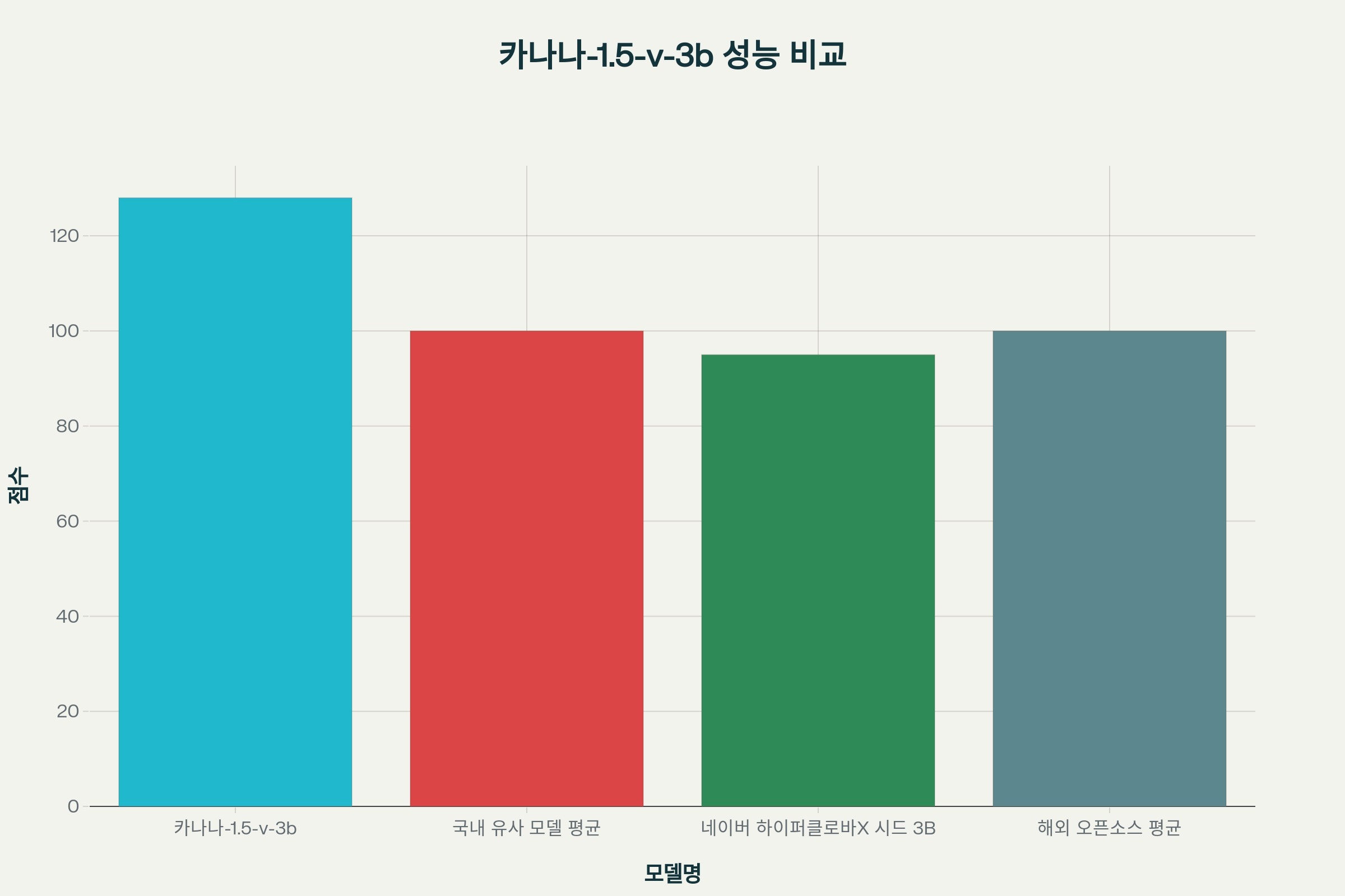 카카오 카나나-1.5-v-3b 모델의 잠재력 AI 모델 성능 비교