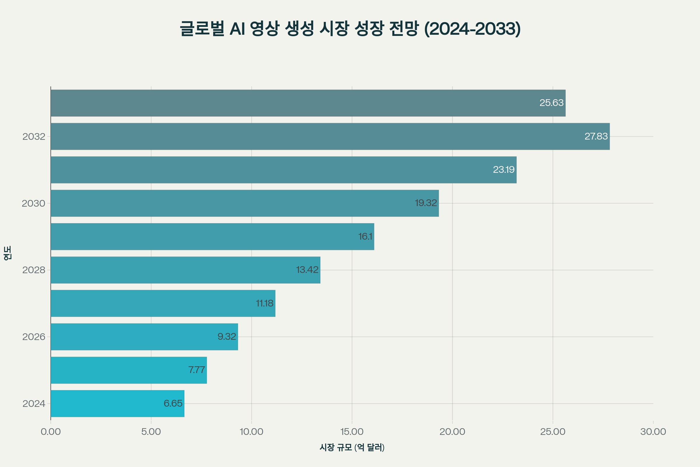 글로벌 AI 영상 생성 시장의 급속한 성장을 보여주는 차트로, 2024년 6.65억 달러에서 2033년까지 약 4배 성장이 예상됨