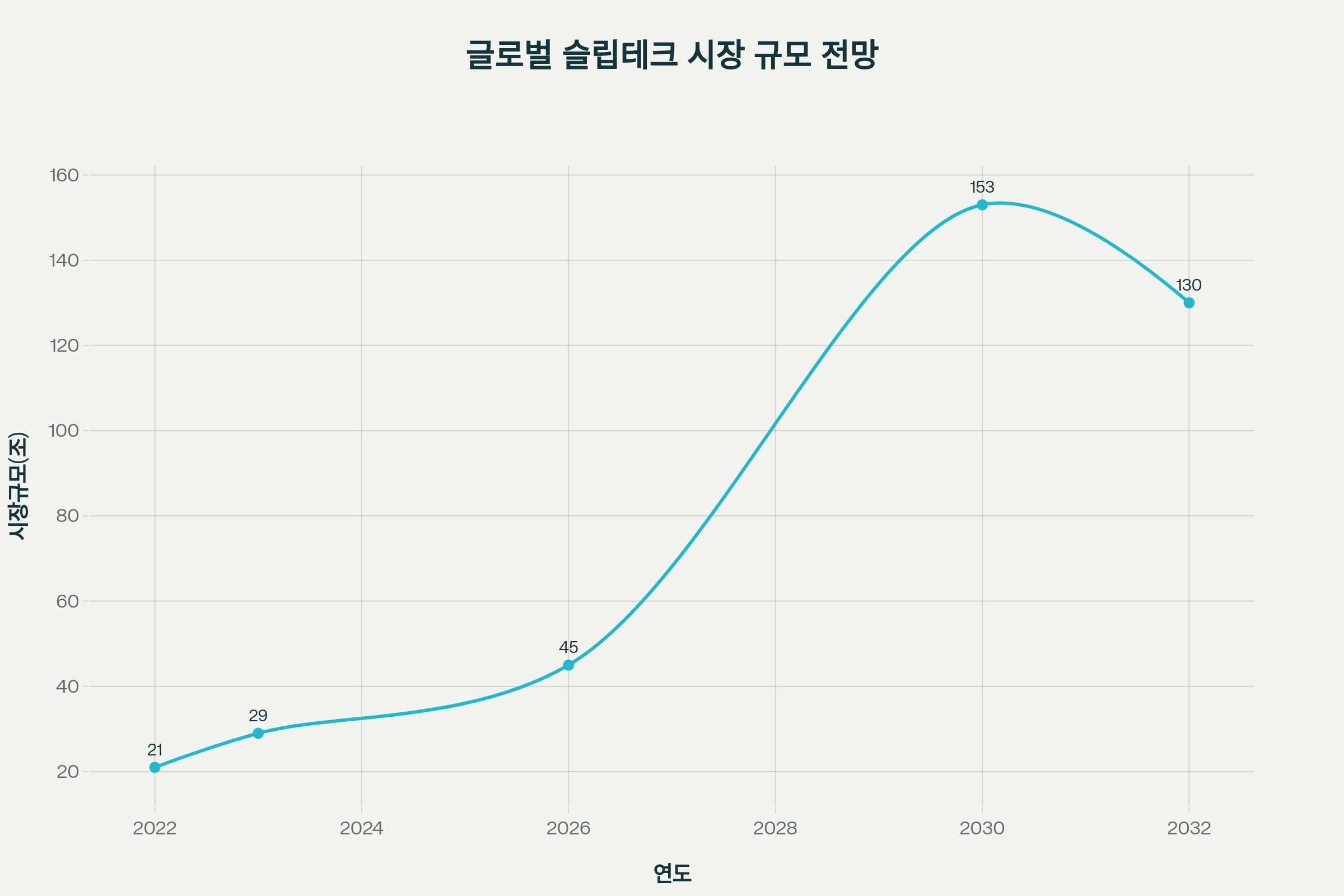 글로벌 슬립테크 시장이 2030년까지 급속히 성장한 후 소폭 조정될 것으로 전망됨