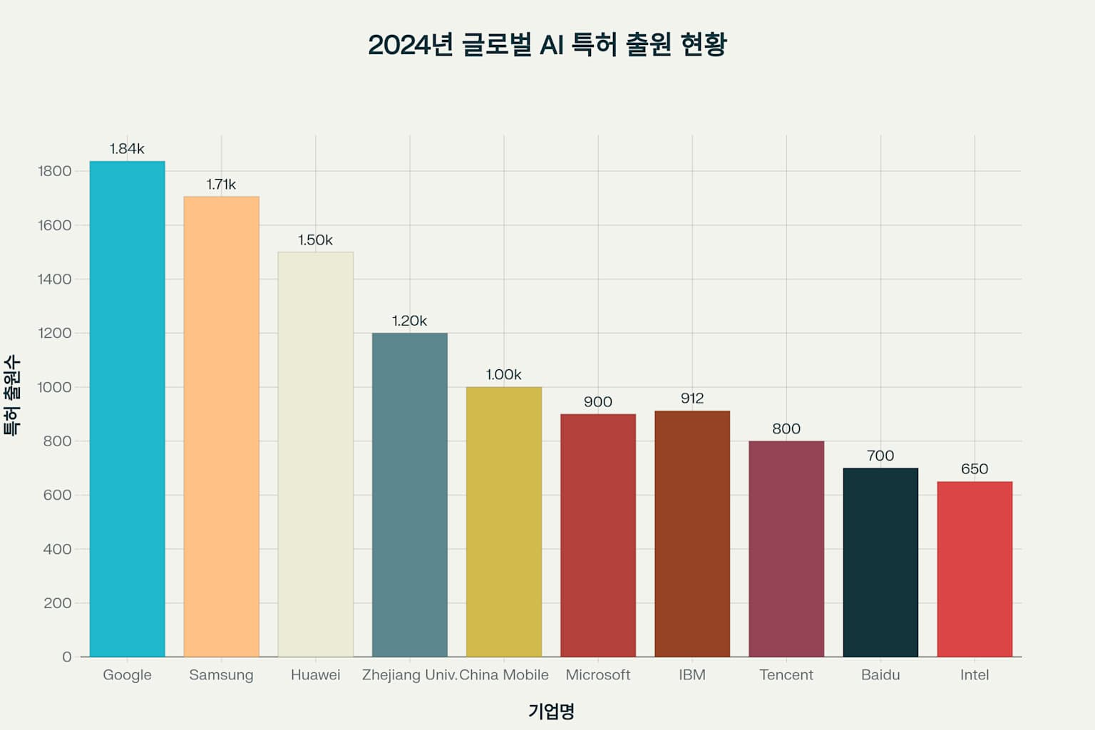 2024년 글로벌 AI 특허 출원 현황 - 기업별 및 국가별 순위