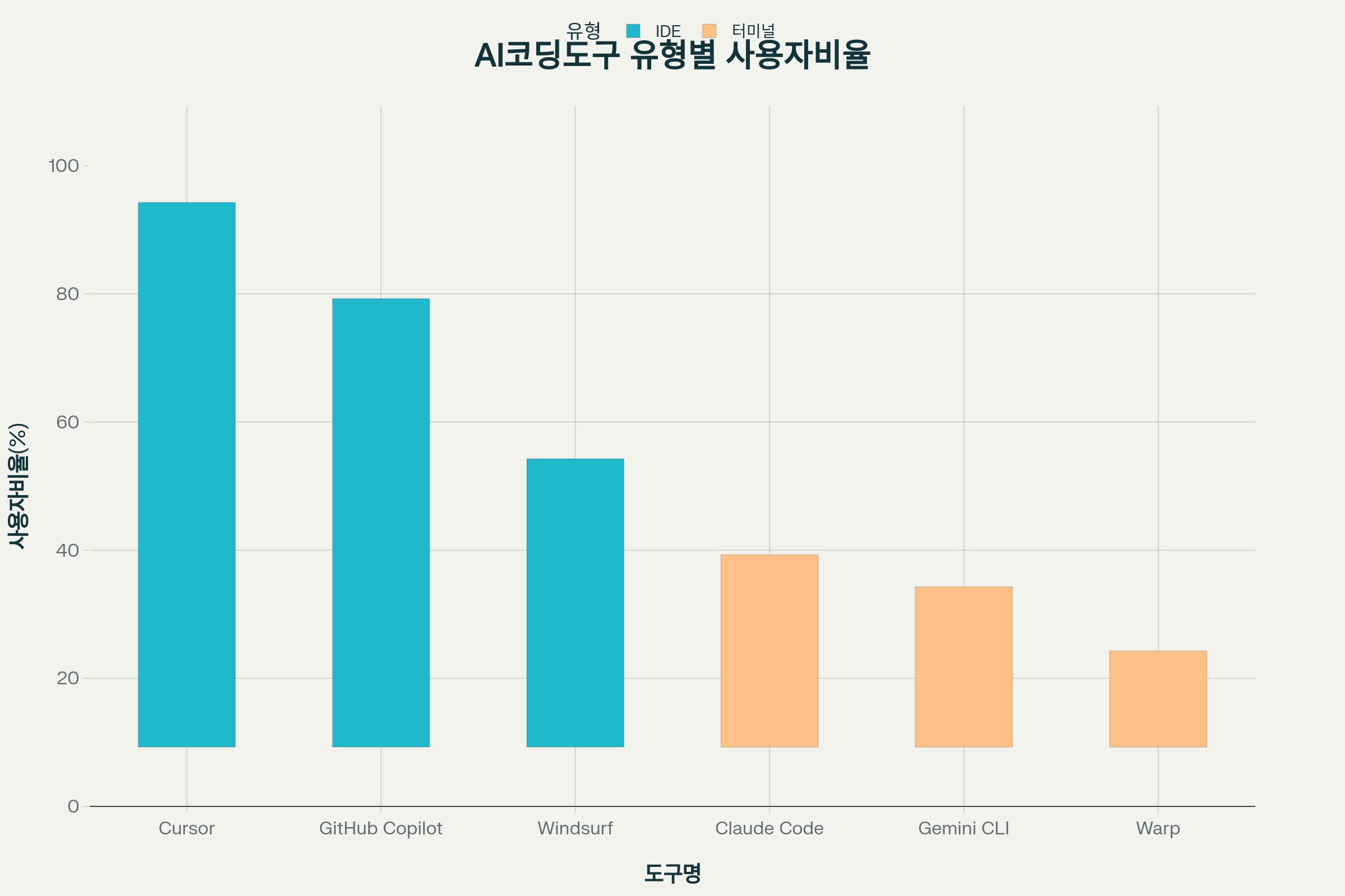 AI 코딩 도구 유형별 사용자 비율 비교