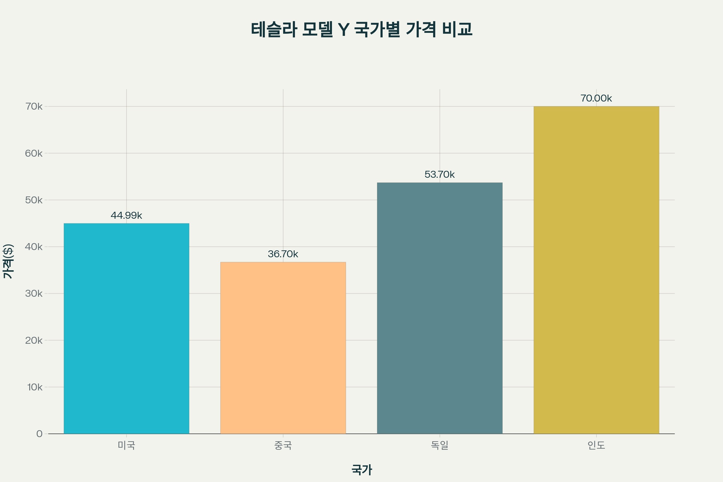 테슬라 모델 Y 국가별 가격 비교