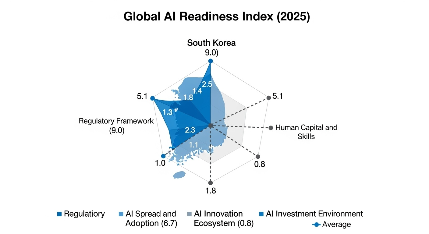 한국의 글로벌 AI 준비 지수 (2025)