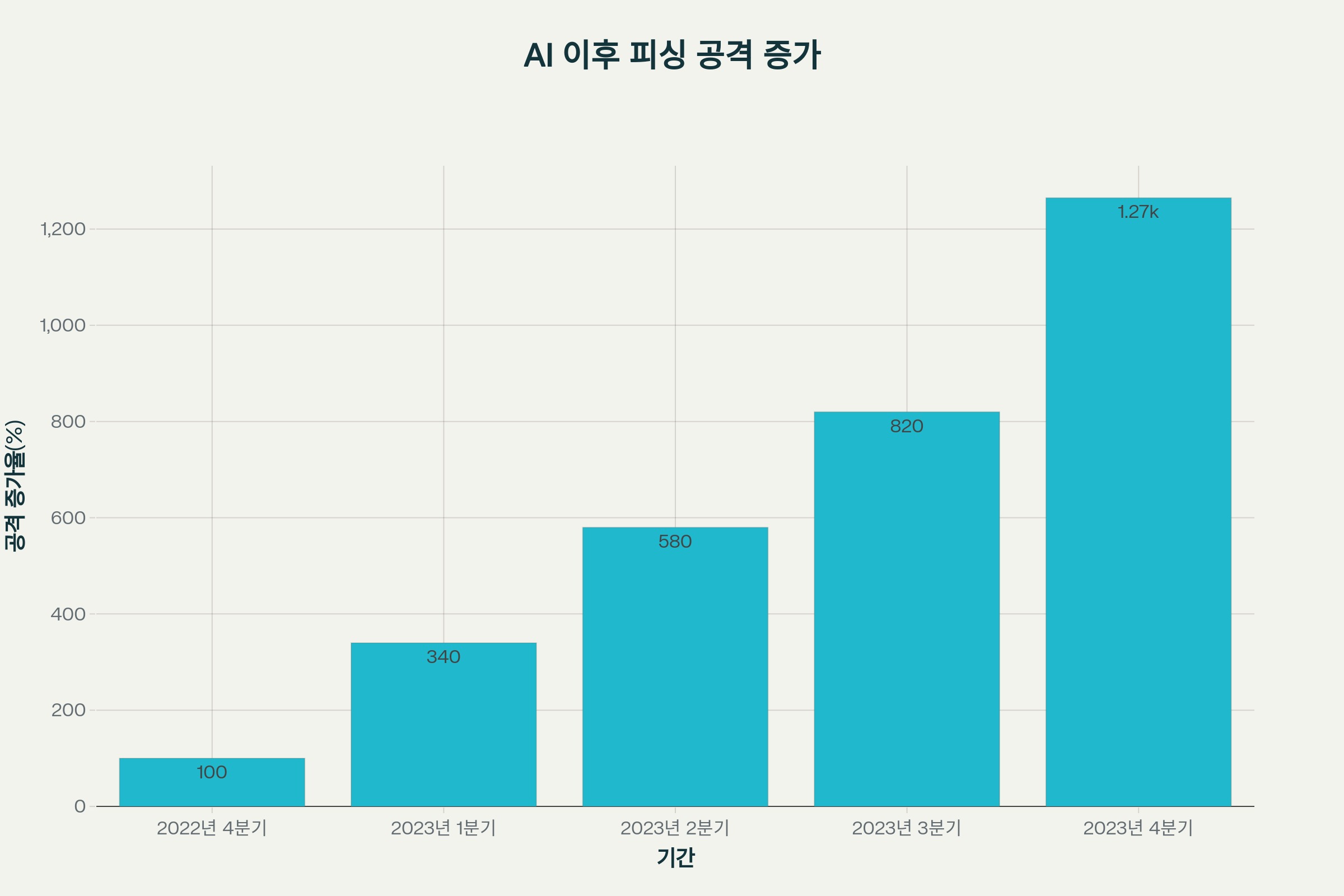 생성형 AI 등장 이후 피싱 공격 증가 추세