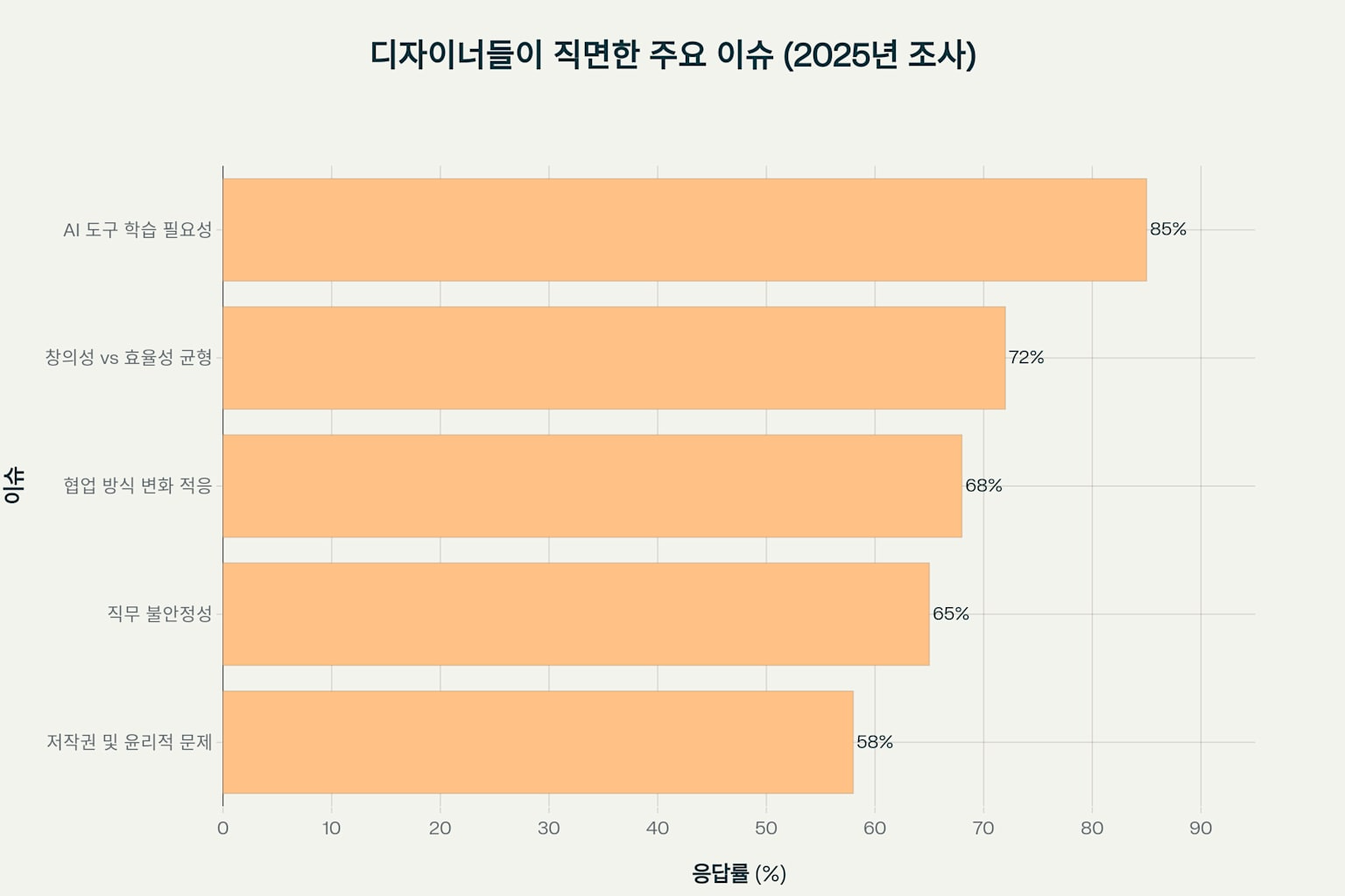 2025년 디자이너 대상 설문조사 결과, AI 도구 학습 필요성(85%)이 가장 높은 응답률을 보인 주요 이슈들