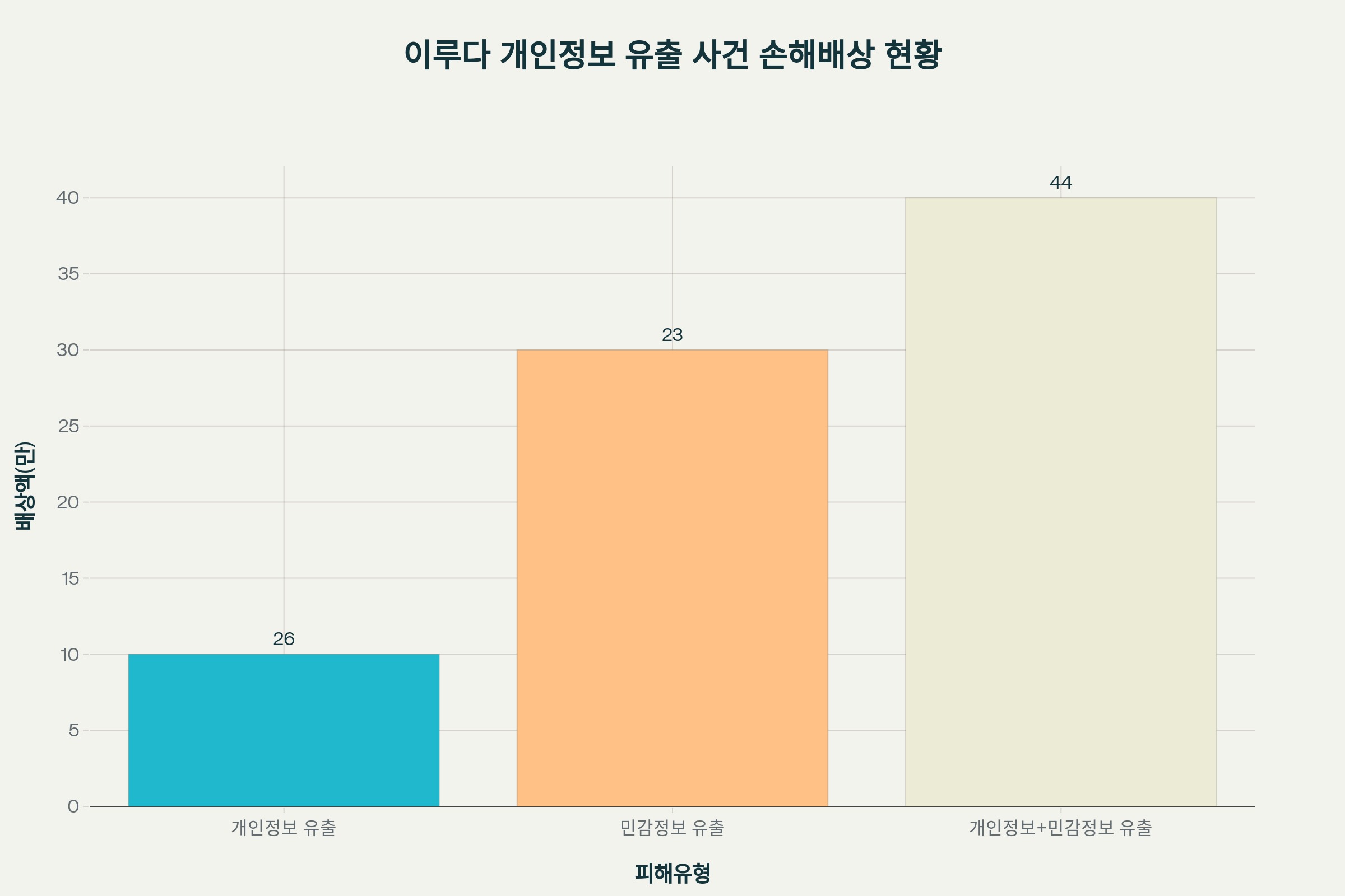 이루다 개인정보 유출 사건의 손해배상 현황을 보여주는 막대 그래프