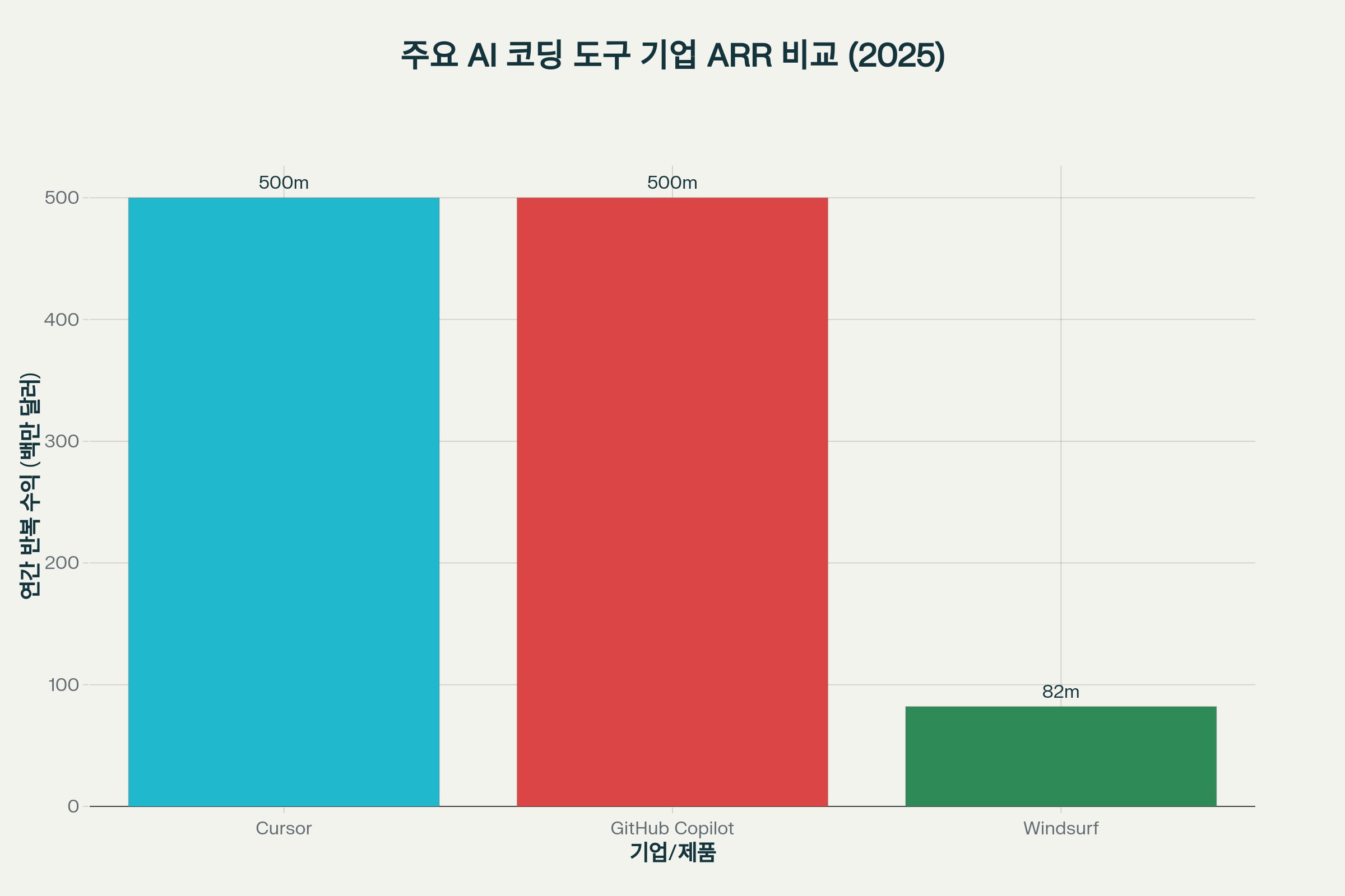 주요 AI 코딩 도구 기업의 연간 반복 수익(ARR) 비교