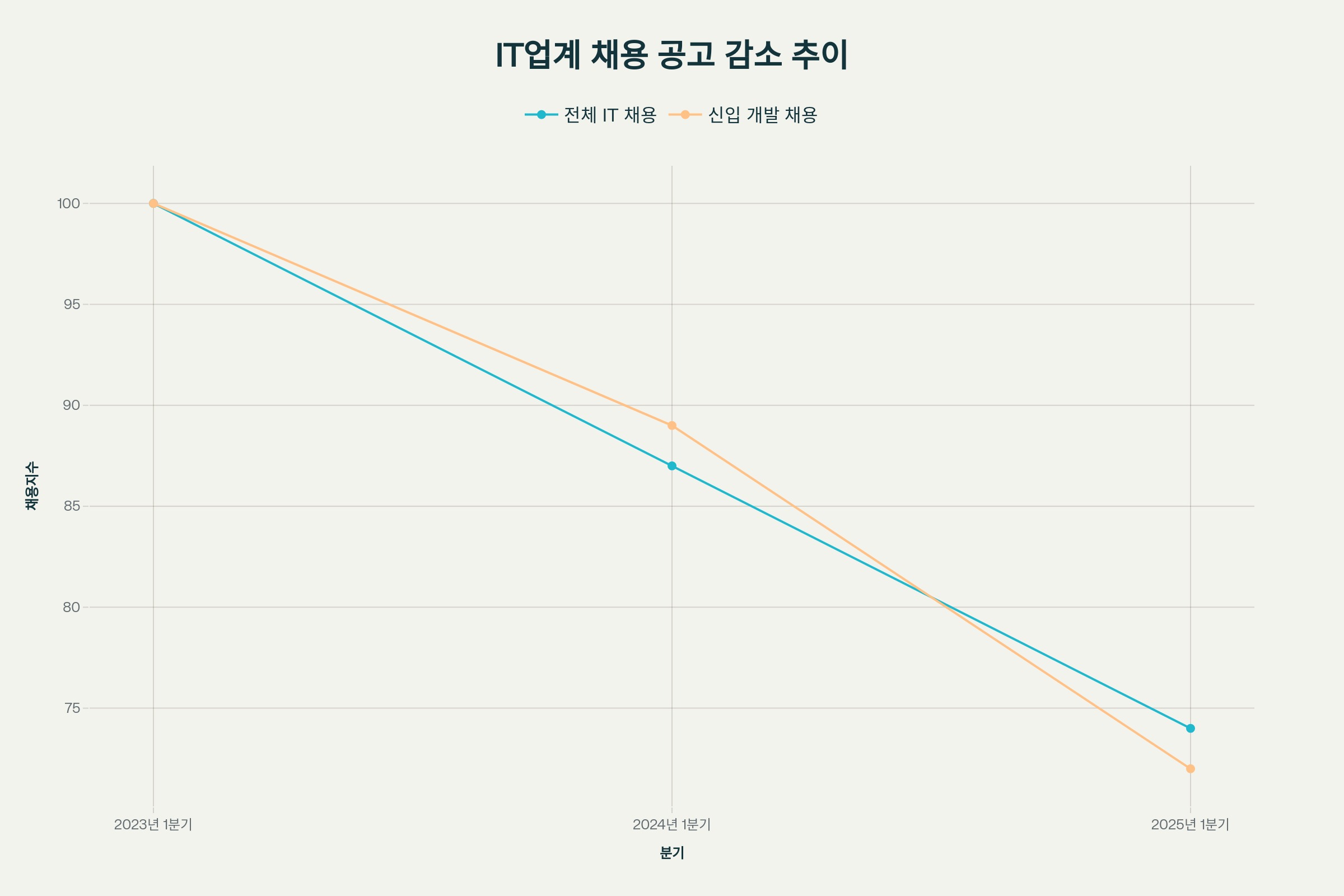 IT업계 채용 공고 감소 추이를 보여주는 선 그래프
