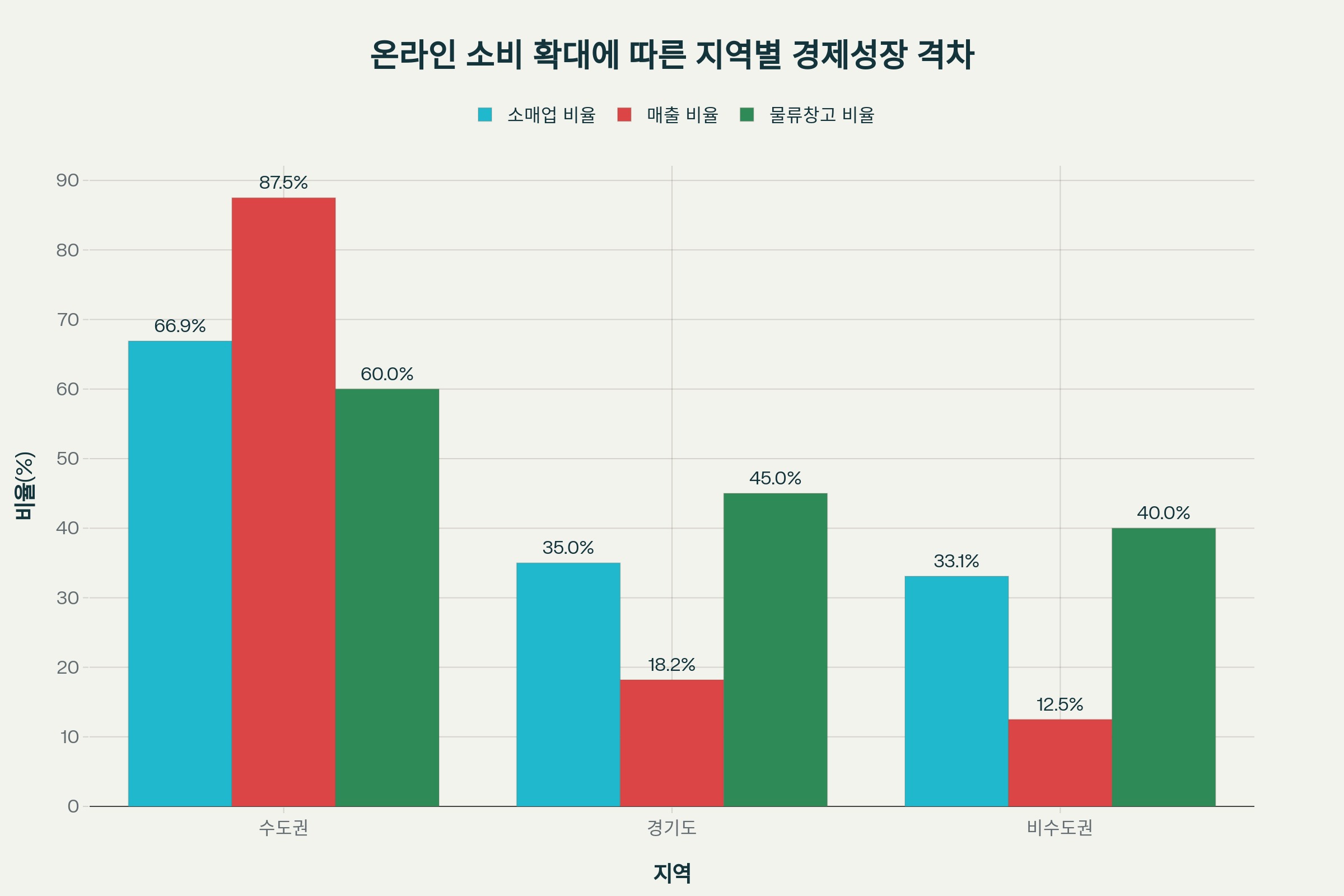 온라인 소비 확대에 따른 지역별 경제성장 격차 비교