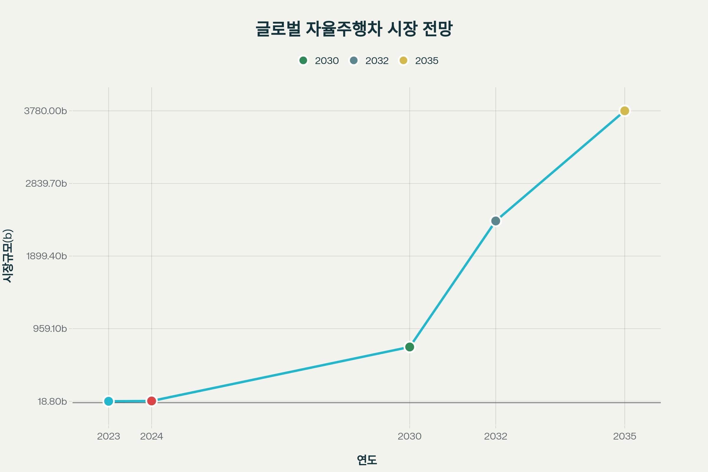 글로벌 자율주행차 시장 규모 전망 (2023-2035) - 폭발적 성장 예상
