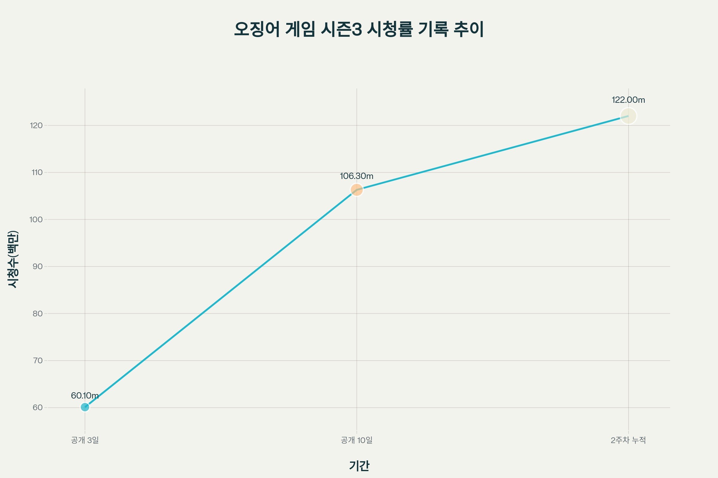 오징어 게임 시즌3가 공개 후 시간이 경과함에 따라 시청수가 급속히 증가하는 추이를 보여주는 차트