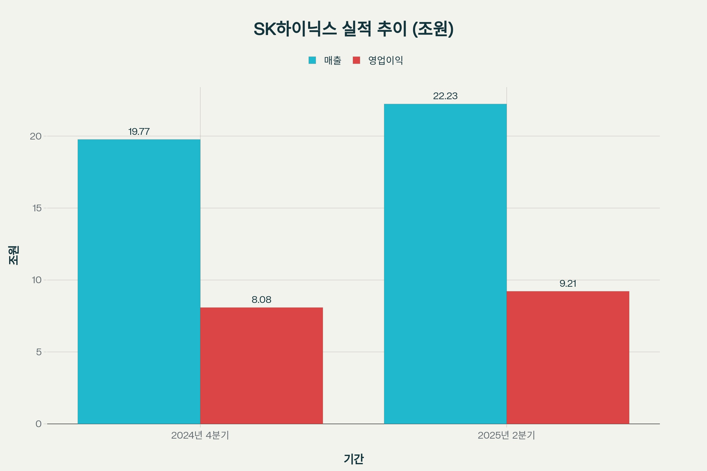 SK하이닉스의 분기별 매출 및 영업이익 실적 비교