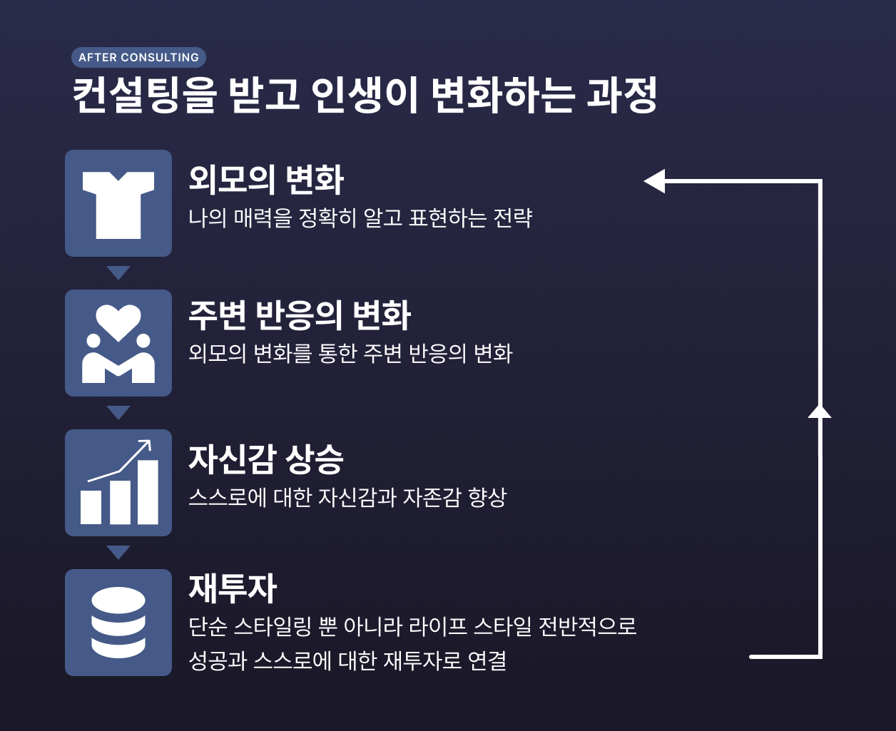 아웃핏코드 컨설팅을 경험하신 고객분들은 다음과 같은 성공의 고리를 경험합니다. 외모의 변화는 주변의 반응의 변화를 만들고, 스스로를 성장하게 만드는 힘이 되며, 외모를 넘어 스스로에게 재투자하는 과정을 겪습니다.