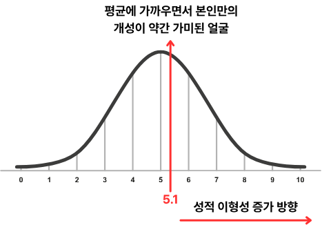 실제로 잘생긴 남자는 평균에서 본인만의 개성이 약간 가미된 얼굴입니다.