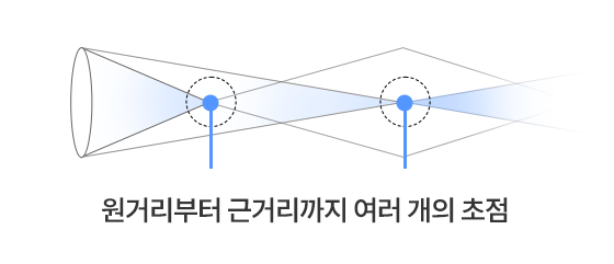 원거리부터 근거리까지 여러 개의 초점