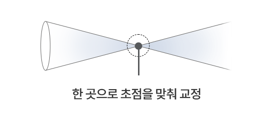 한 곳으로 초첨을 맞춰 교정