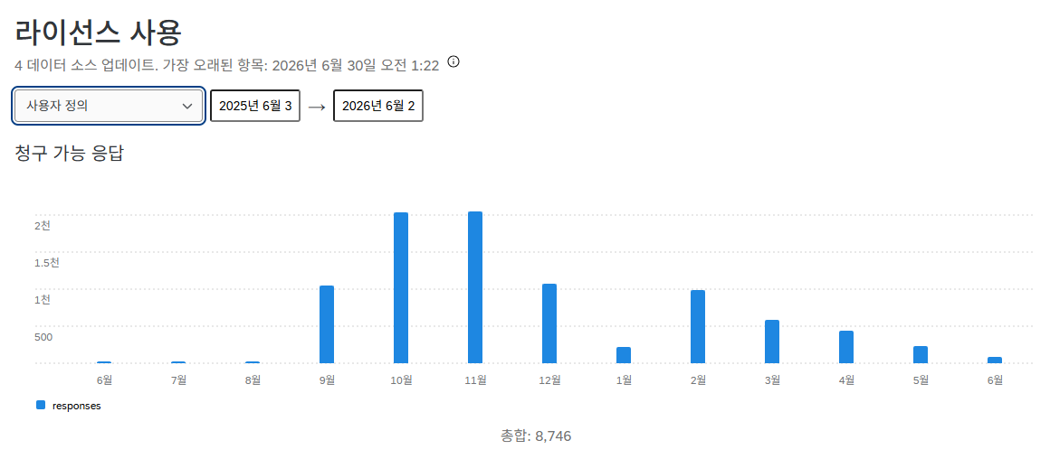 퀄트릭스 사용량 기간 정의