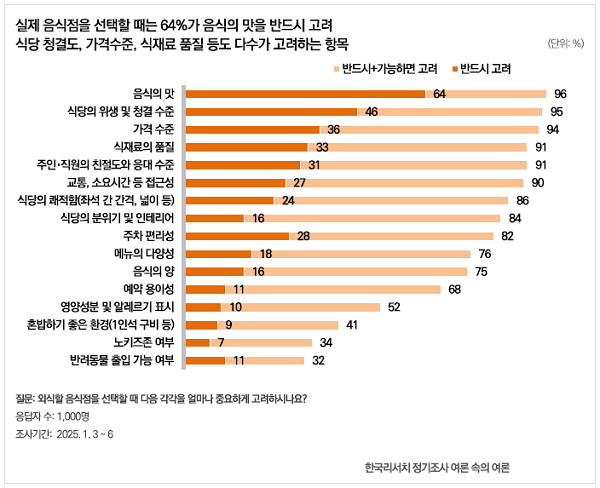 사진=한국리서치 정기조사 여론속의여론