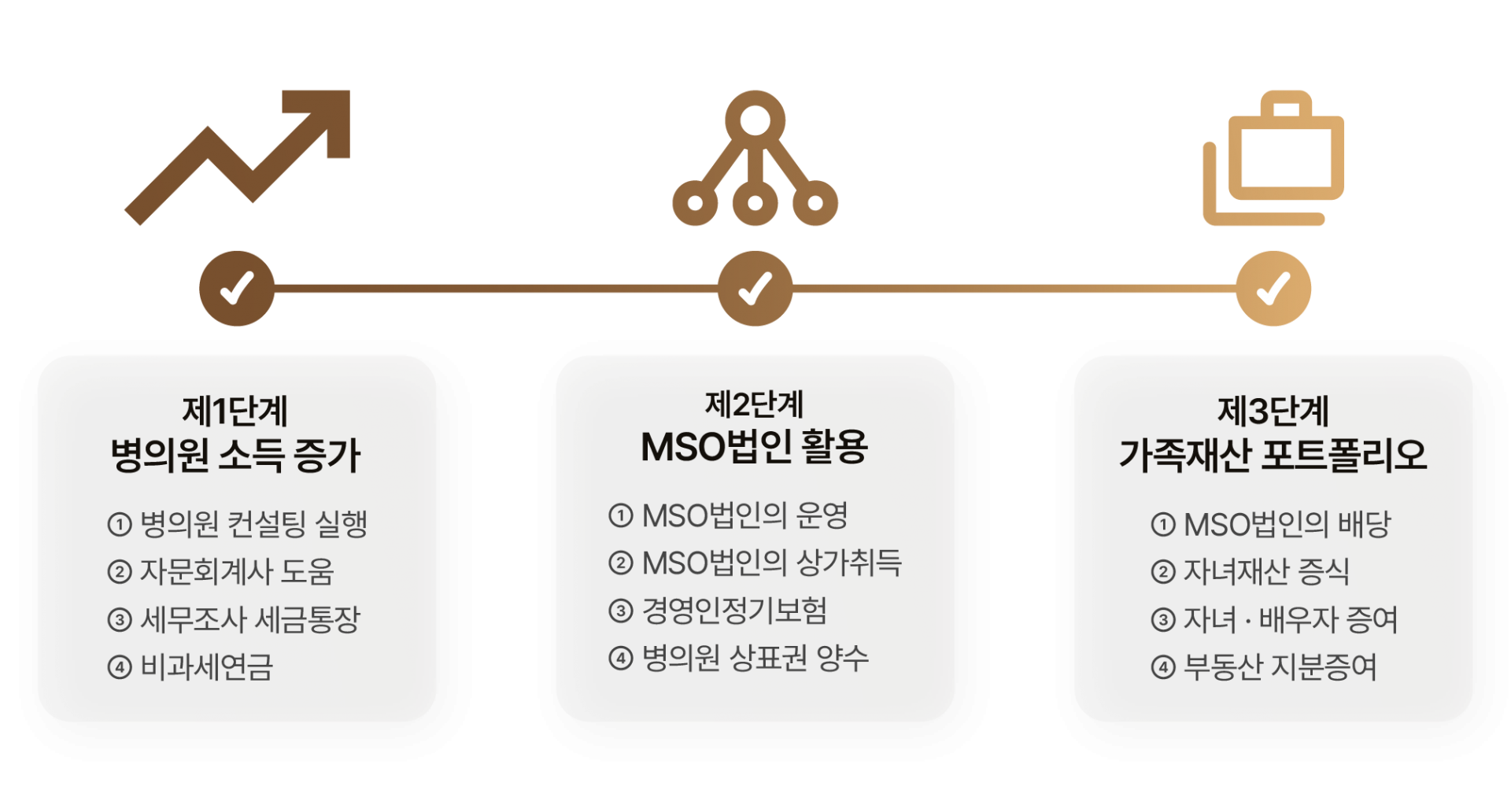 병의원 컨설팅 진행과정 이미지